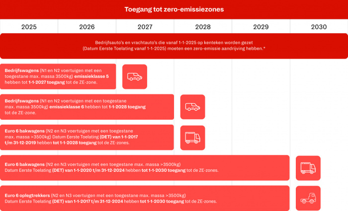 Infographic zero emissiezone 2025